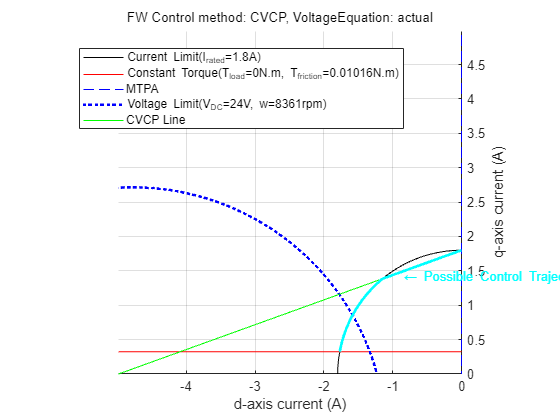 Figure Constraint Curves of Anaheim-BLY171D-24V-4000 contains an axes object and another object of type subplottext. The axes object with xlabel d-axis current (A), ylabel q-axis current (A) contains 8 objects of type line, text. One or more of the lines displays its values using only markers These objects represent Current Limit(I_{rated}=1.8A), Constant Torque(T_{load}=0N.m, T_{friction}=0.01016N.m), MTPA, Voltage Limit(V_{DC}=24V, w=8361rpm), CVCP Line.