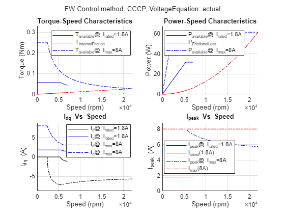 Figure PMSM : Drive Characteristics of Anaheim-BLY171D-24V-4000 contains 4 axes objects and another object of type subplottext. Axes object 1 with title Torque-Speed Characteristics, xlabel Speed (rpm), ylabel Torque (Nm) contains 4 objects of type line. These objects represent T_{Produced}@ I_{rated}=1.8A, T_{InternalFriction}, T_{Produced}@ I_{max}=8A. Axes object 2 with title Power-Speed Characteristics, xlabel Speed (rpm), ylabel Power (W) contains 4 objects of type line. These objects represent P_{Produced}@ I_{rated}=1.8A, P_{FrictionalLoss}, P_{Produced}@ I_{max}=8A. Axes object 3 with title I indexOf dq baseline Vs Speed, xlabel Speed (rpm), ylabel I_{dq} (A) contains 4 objects of type line. These objects represent I_d@ I_{rated}=1.8A, I_q@ I_{rated}=1.8A, I_d@ I_{max}=8A, I_q@ I_{max}=8A. Axes object 4 with title I indexOf peak baseline Vs Speed, xlabel Speed (rpm), ylabel I_{peak} (A) contains 4 objects of type line. These objects represent I_{peak}@ I_{rated}=1.8A, I_{rated}(1.8A), I_{peak}@ I_{max}=8A, I_{max}(8A).