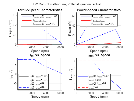 Figure PMSM : Drive Characteristics of Anaheim-BLY171D-24V-4000 contains 4 axes objects and another object of type subplottext. Axes object 1 with title Torque-Speed Characteristics, xlabel Speed (rpm), ylabel Torque (Nm) contains 4 objects of type line. These objects represent T_{available}@ I_{rated}=1.8A, T_{InternalFriction}, T_{available}@ I_{max}=8A. Axes object 2 with title Power-Speed Characteristics, xlabel Speed (rpm), ylabel Power (W) contains 4 objects of type line. These objects represent P_{available}@ I_{rated}=1.8A, P_{FrictionalLoss}, P_{available}@ I_{max}=8A. Axes object 3 with title I indexOf dq baseline Vs Speed, xlabel Speed (rpm), ylabel I_{dq} (A) contains 4 objects of type line. These objects represent I_d@ I_{rated}=1.8A, I_q@ I_{rated}=1.8A, I_d@ I_{max}=8A, I_q@ I_{max}=8A. Axes object 4 with title I indexOf peak baseline Vs Speed, xlabel Speed (rpm), ylabel I_{peak} (A) contains 4 objects of type line. These objects represent I_{peak}@ I_{rated}=1.8A, I_{rated}(1.8A), I_{peak}@ I_{max}=8A, I_{max}(8A).