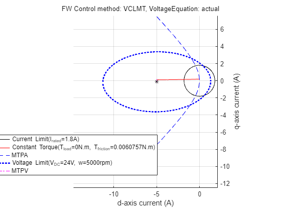 Figure Constraint Curves of Anaheim-BLY171D-24V-4000 contains an axes object and another object of type subplottext. The axes object with xlabel d-axis current (A), ylabel q-axis current (A) contains 6 objects of type line. One or more of the lines displays its values using only markers These objects represent Current Limit(I_{rated}=1.8A), Constant Torque(T_{load}=0N.m, T_{friction}=0.0060757N.m), MTPA, Voltage Limit(V_{DC}=24V, w=5000rpm), MTPV.