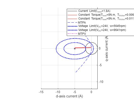 Figure PMSM : Constraint Curves contains an axes object and another object of type subplottext. The axes object with xlabel d-axis current (A), ylabel q-axis current (A) contains 8 objects of type line. One or more of the lines displays its values using only markers These objects represent Current Limit(I_{rated}=1.8A), Constant Torque(T_{load}=0N.m, T_{friction}=0.0068592N.m), Constant Torque(T_{load}=0N.m, T_{friction}=0.011716N.m), MTPA, Voltage Limit(V_{DC}=24V, w=5645rpm), Voltage Limit(V_{DC}=24V, w=9641rpm), MTPV.