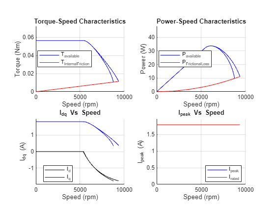 Figure PMSM : Drive Characteristics contains 4 axes objects and another object of type subplottext. Axes object 1 with title Torque-Speed Characteristics, xlabel Speed (rpm), ylabel Torque (Nm) contains 4 objects of type line. These objects represent T_{available}, T_{InternalFriction}. Axes object 2 with title Power-Speed Characteristics, xlabel Speed (rpm), ylabel Power (W) contains 4 objects of type line. These objects represent P_{available}, P_{FrictionalLoss}. Axes object 3 with title I indexOf dq baseline Vs Speed, xlabel Speed (rpm), ylabel I_{dq} (A) contains 4 objects of type line. These objects represent I_d, I_q. Axes object 4 with title I indexOf peak baseline Vs Speed, xlabel Speed (rpm), ylabel I_{peak} (A) contains 4 objects of type line. These objects represent I_{peak}, I_{rated}.