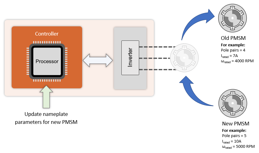 Swap Motors with Single Model Deployment of Sensor-Based FOC Algorithm