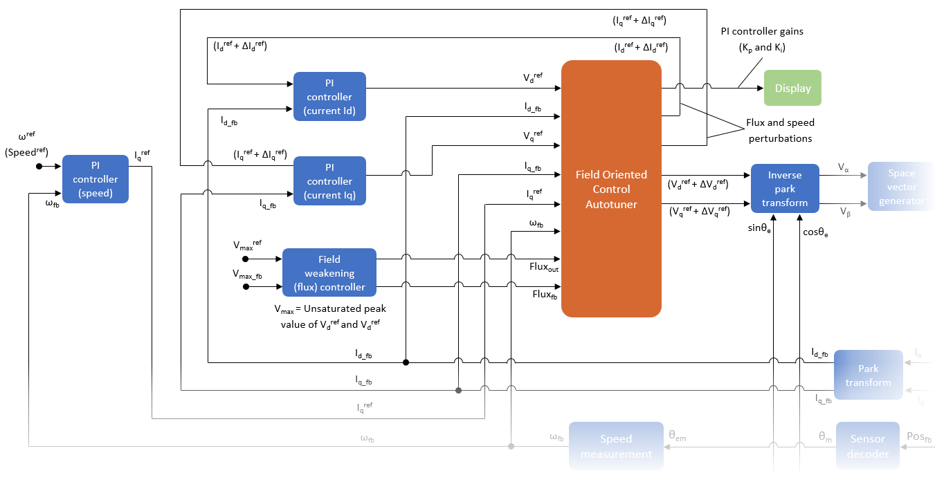 Tune PI Controllers (in Field-Weakening Control Mode) Using FOC Autotuner Block
