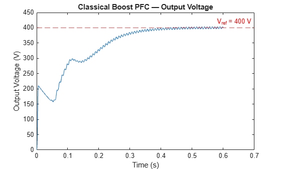 Figure contains an axes object. The axes object with title Classical Boost PFC — Output Voltage, xlabel Time (s), ylabel Output Voltage (V) contains 2 objects of type line, constantline.