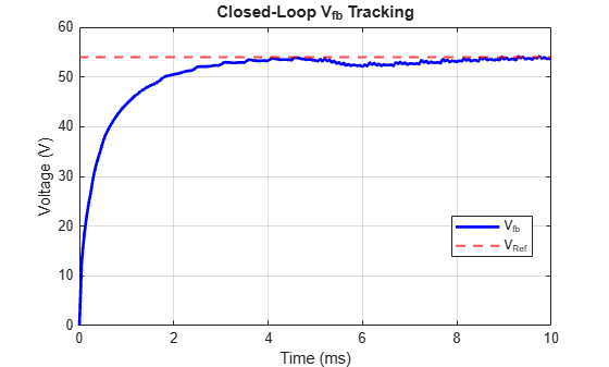 Figure contains an axes object. The axes object with title Closed-Loop V indexOf fb baseline Tracking, xlabel Time (ms), ylabel Voltage (V) contains 2 objects of type line, constantline. These objects represent V_{fb}, V_{Ref}.
