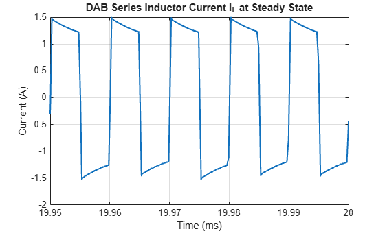 Figure contains an axes object. The axes object with title DAB Series Inductor Current I_L at Steady State DAB Series Inductor Current I_L at Steady State, xlabel Time (ms), ylabel Current (A) contains an object of type line.
