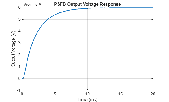 Figure contains an axes object. The axes object with title PSFB Output Voltage Response, xlabel Time (ms), ylabel Output Voltage (V) contains 2 objects of type line, constantline.