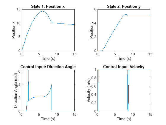 Figure contains 4 axes objects. Axes object 1 with title State 1: Position x, xlabel Time (s), ylabel Position x contains an object of type line. Axes object 2 with title State 2: Position y, xlabel Time (s), ylabel Position y contains an object of type line. Axes object 3 with title Control Input: Direction Angle, xlabel Time (s), ylabel Direction Angle (rad) contains an object of type line. Axes object 4 with title Control Input: Velocity, xlabel Time (s), ylabel Velocity (m/s) contains an object of type line.