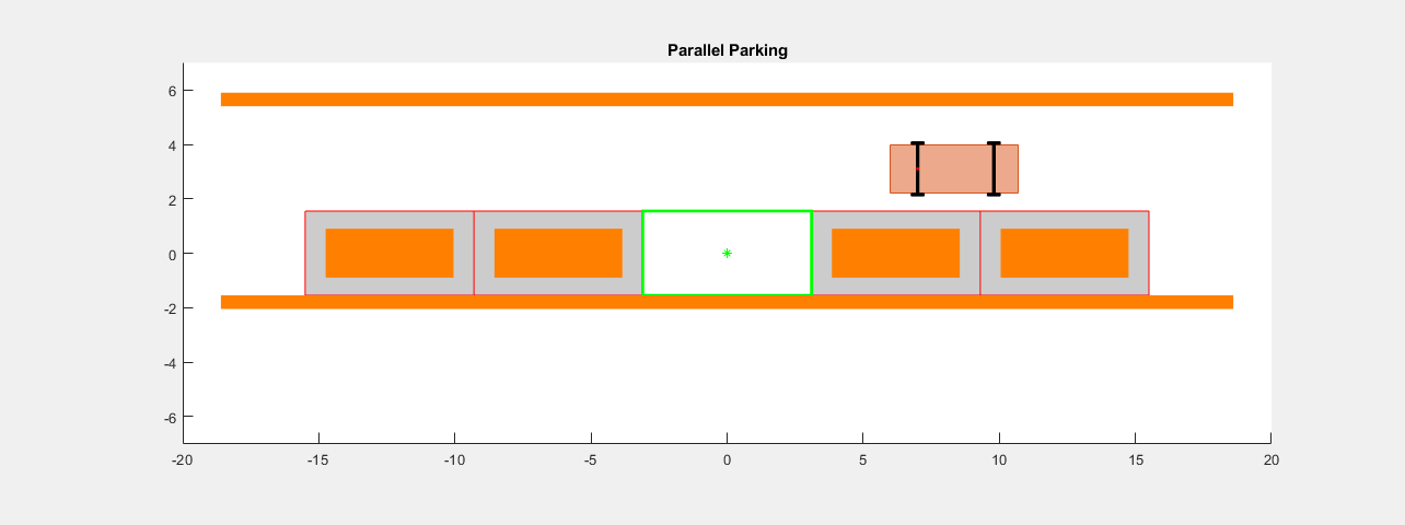 Figure Automated Parallel Parking contains an axes object. The axes object with title Parallel Parking contains 20 objects of type rectangle, line, patch, polygon. One or more of the lines displays its values using only markers