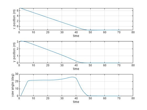 Figure contains 3 axes objects. Axes object 1 with xlabel time, ylabel x position (m) contains an object of type line. Axes object 2 with xlabel time, ylabel y position (m) contains an object of type line. Axes object 3 with xlabel time, ylabel yaw angle (deg) contains an object of type line.