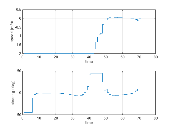 Figure contains 2 axes objects. Axes object 1 with xlabel time, ylabel speed (m/s) contains an object of type stair. Axes object 2 with xlabel time, ylabel steering (deg) contains an object of type stair.