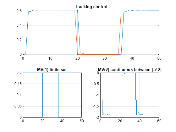 Figure contains 3 axes objects. Axes object 1 with title Tracking control contains 2 objects of type line. Axes object 2 with title MV(1) finite set contains an object of type stair. Axes object 3 with title MV(2) continuous between [-2 2] contains an object of type stair.