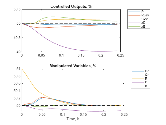 Figure contains 2 axes objects. Axes object 1 with title Controlled Outputs, % contains 6 objects of type line. These objects represent P, RLev, Slev, xD, xB. Axes object 2 with title Manipulated Variables, %, xlabel Time, h contains 6 objects of type line. These objects represent Qc, Qr, R, D, B.