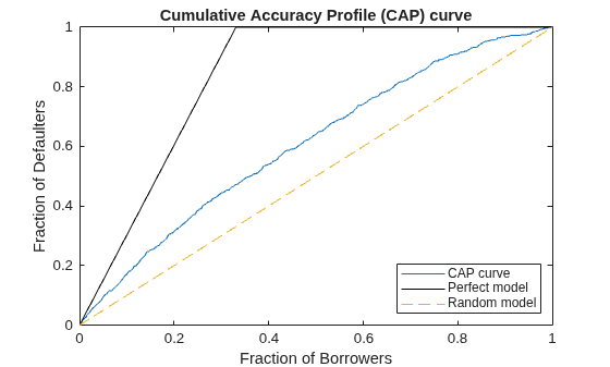 Figure contains an axes object. The axes object with title Cumulative Accuracy Profile (CAP) curve, xlabel Fraction of Borrowers, ylabel Fraction of Defaulters contains 3 objects of type line. These objects represent CAP curve, Perfect model, Random model.