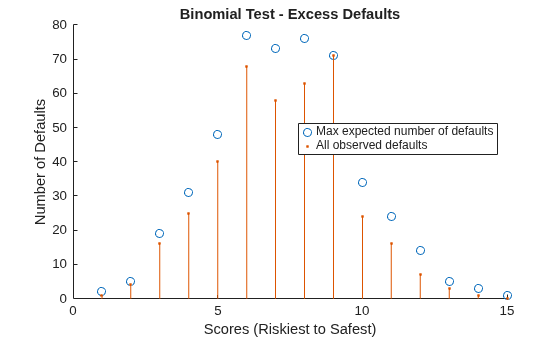 Figure contains an axes object. The axes object with title Binomial Test - Excess Defaults, xlabel Scores (Riskiest to Safest), ylabel Number of Defaults contains 17 objects of type line. One or more of the lines displays its values using only markers These objects represent Max expected number of defaults, All observed defaults.