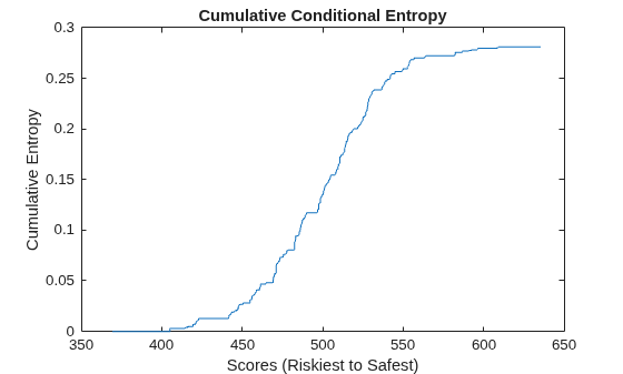 Figure contains an axes object. The axes object with title Cumulative Conditional Entropy, xlabel Scores (Riskiest to Safest), ylabel Cumulative Entropy contains an object of type line.