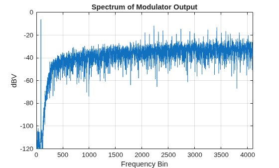 Figure contains an axes object. The axes object with title Spectrum of Modulator Output, xlabel Frequency Bin, ylabel dBV contains an object of type line.
