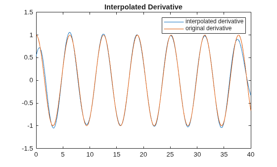 Figure contains an axes object. The axes object with title Interpolated Derivative contains 2 objects of type line. These objects represent interpolated derivative, original derivative.