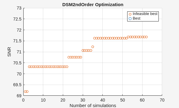 Optimize Parameters for Second-Order DSM in Simulink