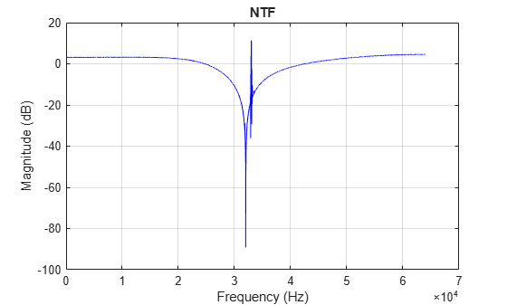 Figure NTF contains an axes object. The axes object with title NTF, xlabel Frequency (Hz), ylabel Magnitude (dB) contains an object of type line.