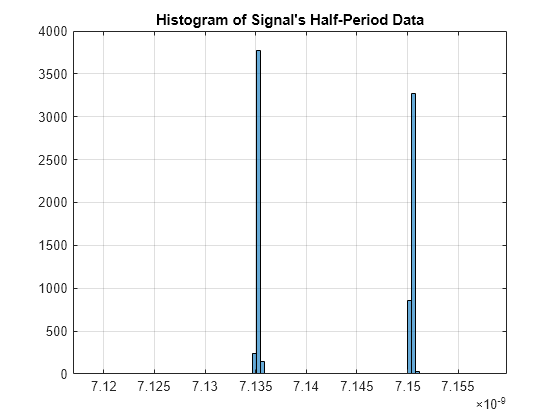 Figure contains an axes object. The axes object with title Histogram of Signal's Half-Period Data contains an object of type histogram.