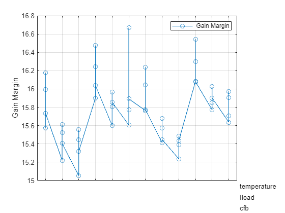 Figure contains an axes object. The axes object with ylabel Gain Margin contains 4 objects of type line, text. This object represents Gain Margin.