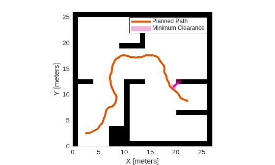 Figure contains an axes object. The axes object with xlabel X [meters], ylabel Y [meters] contains 5 objects of type image, line, patch. These objects represent Planned Path, Minimum Clearance.