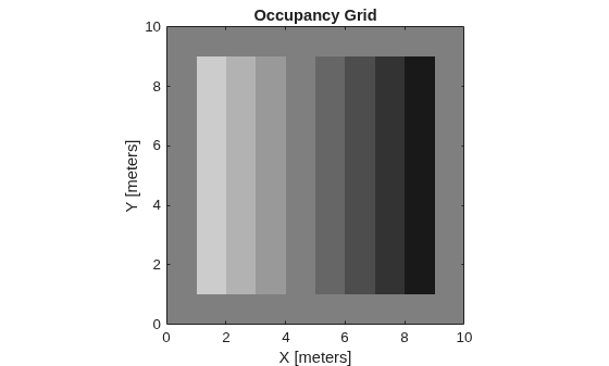 Figure contains an axes object. The axes object with title Occupancy Grid, xlabel X [meters], ylabel Y [meters] contains an object of type image.