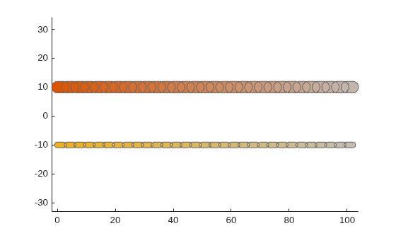Figure contains an axes object. The axes object contains 2 objects of type patch.