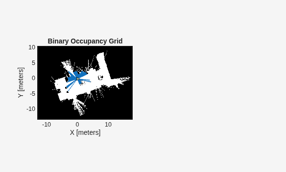 Figure contains an axes object. The axes object with title Binary Occupancy Grid, xlabel X [meters], ylabel Y [meters] contains 3 objects of type image, line, patch.