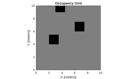 Figure contains an axes object. The axes object with title Occupancy Grid, xlabel X [meters], ylabel Y [meters] contains an object of type image.
