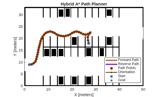 Figure contains an axes object. The axes object with title Hybrid A* Path Planner, xlabel X [meters], ylabel Y [meters] contains 7 objects of type image, line, scatter. These objects represent Forward Path, Reverse Path, Path Points, Orientation, Start, Goal.