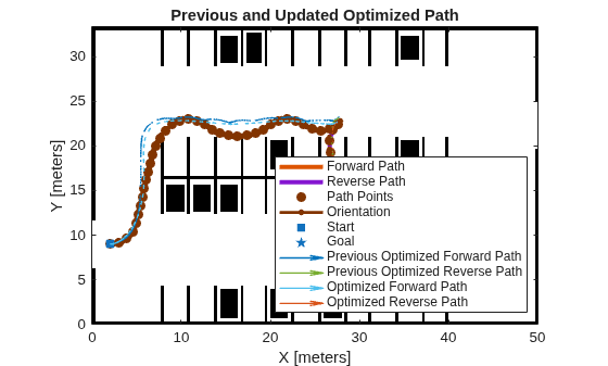 Figure contains an axes object. The axes object with title Previous and Updated Optimized Path, xlabel X [meters], ylabel Y [meters] contains 11 objects of type image, line, scatter, quiver. These objects represent Forward Path, Reverse Path, Path Points, Orientation, Start, Goal, Previous Optimized Forward Path, Previous Optimized Reverse Path, Optimized Forward Path, Optimized Reverse Path.