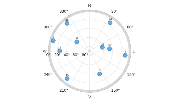 Figure contains an object of type skyplot.