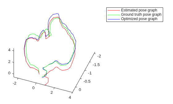 Reduce Drift in 3-D Visual Odometry Trajectory Using Pose Graphs