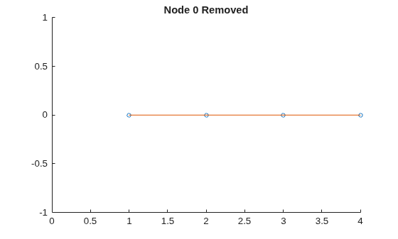 Figure contains an axes object. The axes object with title Node 0 Removed contains 2 objects of type line. One or more of the lines displays its values using only markers