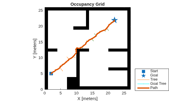 Figure contains an axes object. The axes object with title Occupancy Grid, xlabel X [meters], ylabel Y [meters] contains 6 objects of type image, line. One or more of the lines displays its values using only markers These objects represent Start, Goal, Tree, Goal Tree, Path.