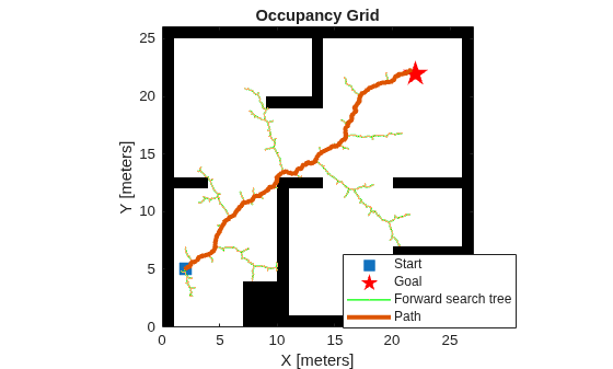 Figure contains an axes object. The axes object with title Occupancy Grid, xlabel X [meters], ylabel Y [meters] contains 5 objects of type image, line. One or more of the lines displays its values using only markers These objects represent Start, Goal, Forward search tree, Path.