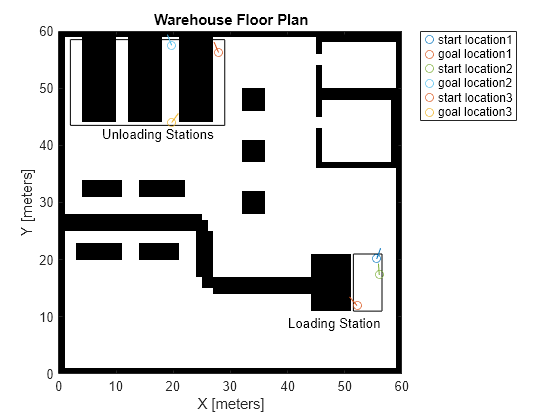 Figure contains an axes object. The axes object with title Warehouse Floor Plan, xlabel X [meters], ylabel Y [meters] contains 11 objects of type image, text, rectangle, line. One or more of the lines displays its values using only markers These objects represent start location1, goal location1, start location2, goal location2, start location3, goal location3.