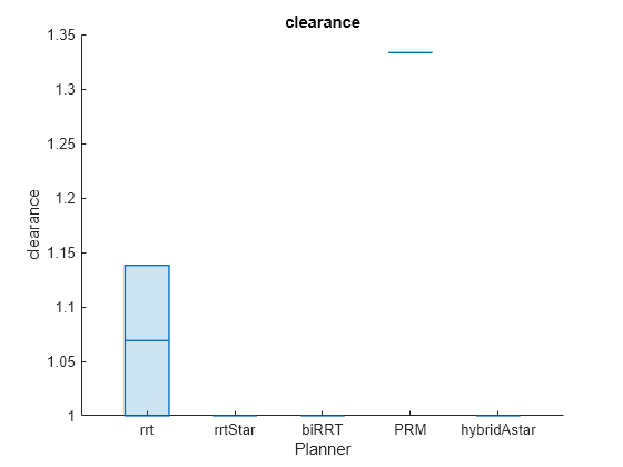 Figure contains an axes object. The axes object with title clearance, xlabel Planner, ylabel clearance contains an object of type boxchart.