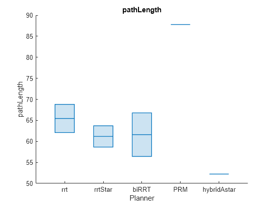 Figure contains an axes object. The axes object with title pathLength, xlabel Planner, ylabel pathLength contains an object of type boxchart.