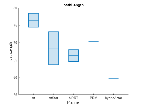 Figure contains an axes object. The axes object with title pathLength, xlabel Planner, ylabel pathLength contains an object of type boxchart.