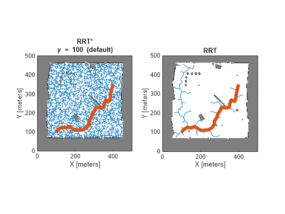 Figure contains 2 axes objects. Axes object 1 with title RRT* blank gamma blank = blank 100 blank (default), xlabel X [meters], ylabel Y [meters] contains 3 objects of type image, line. Axes object 2 with title RRT, xlabel X [meters], ylabel Y [meters] contains 3 objects of type image, line.