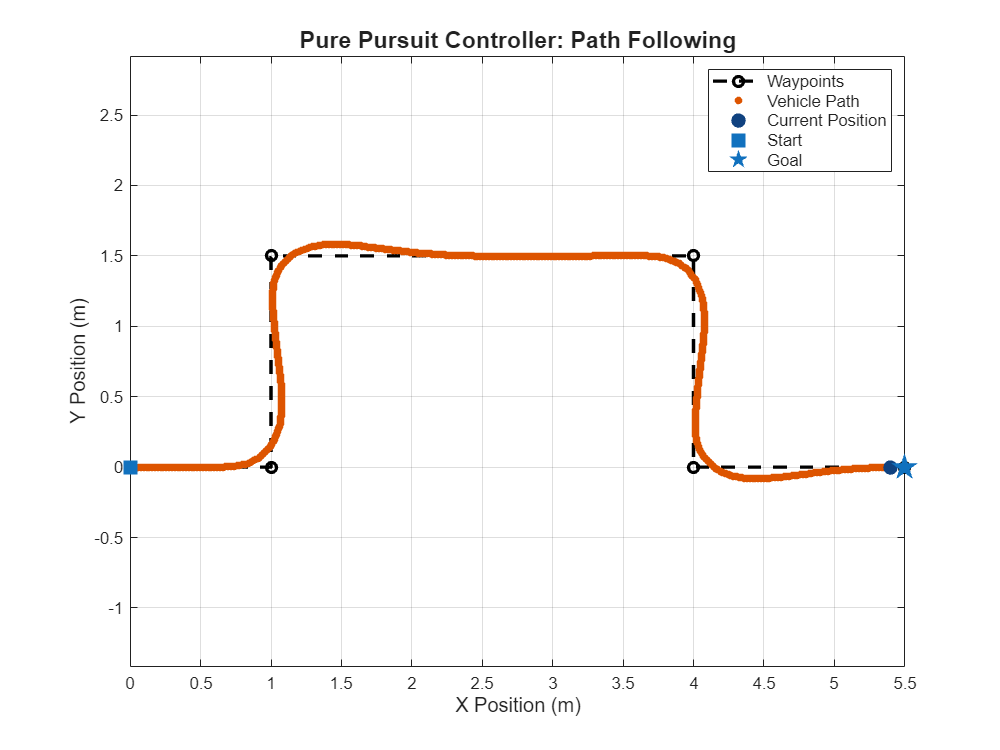 Follow Waypoints in Simulink Using Pure Pursuit Block