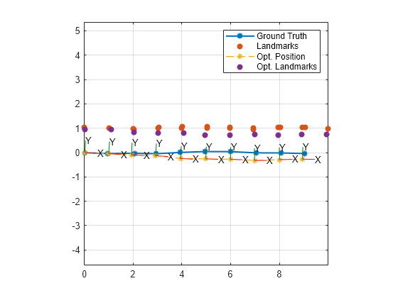 Figure contains an axes object. The axes object contains 54 objects of type patch, line, text, scatter. These objects represent Ground Truth, Landmarks, Opt. Position, Opt. Landmarks.