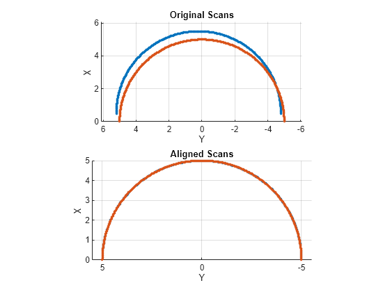 Figure contains 2 axes objects. Axes object 1 with title Original Scans, xlabel X, ylabel Y contains 2 objects of type line. One or more of the lines displays its values using only markers Axes object 2 with title Aligned Scans, xlabel X, ylabel Y contains 2 objects of type line. One or more of the lines displays its values using only markers