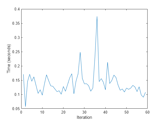 Figure contains an axes object. The axes object with xlabel Iteration, ylabel Time (seconds) contains an object of type line.