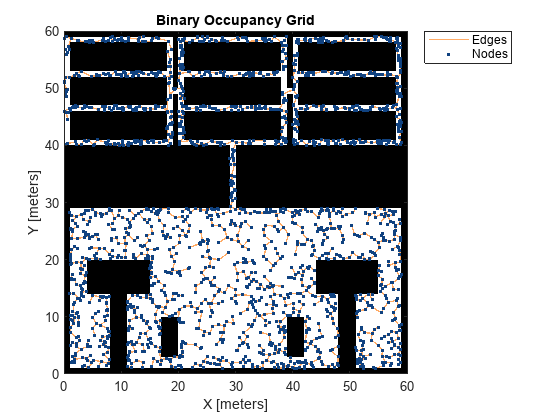 Figure contains an axes object. The axes object with title Binary Occupancy Grid, xlabel X [meters], ylabel Y [meters] contains 3 objects of type image, line. One or more of the lines displays its values using only markers These objects represent Edges, Nodes.