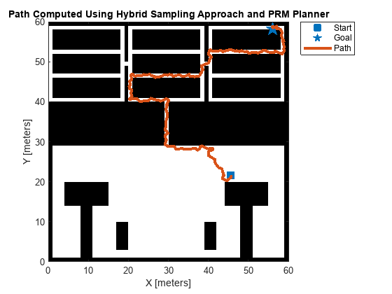 Figure contains an axes object. The axes object with title Path Computed Using Hybrid Sampling Approach and PRM Planner, xlabel X [meters], ylabel Y [meters] contains 4 objects of type image, line. One or more of the lines displays its values using only markers These objects represent Start, Goal, Path.